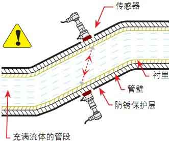 超声波流量计选择流量测量点介绍